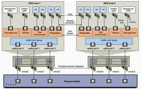 vSphere Distributed Switch Architecture .
